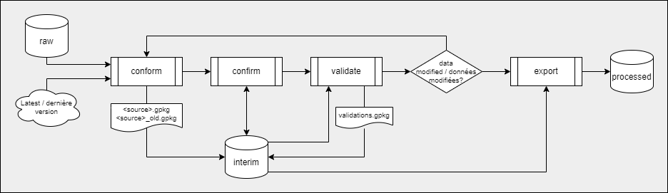 Diagramme de processus du RRN